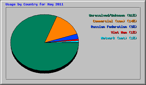 Usage by Country for May 2011