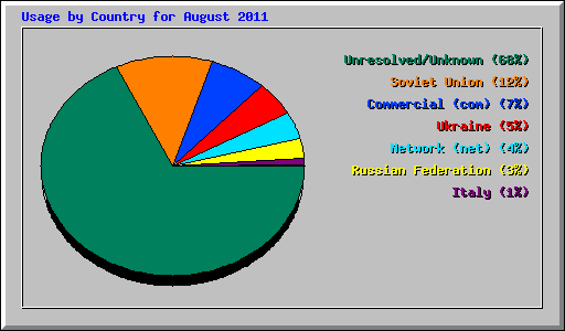 Usage by Country for August 2011
