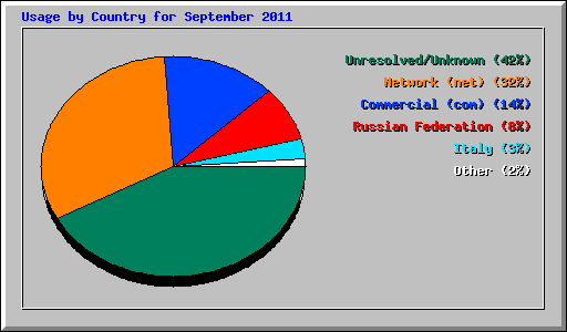 Usage by Country for September 2011