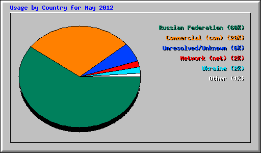Usage by Country for May 2012