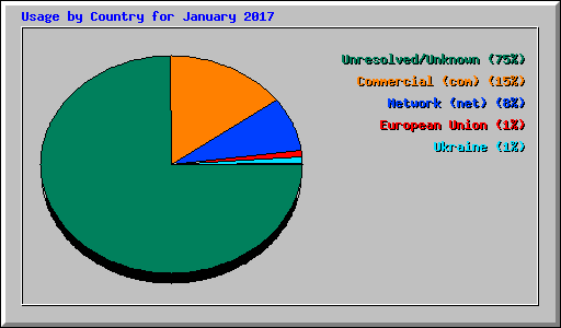 Usage by Country for January 2017