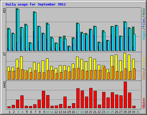 Daily usage for September 2011