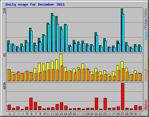 Daily usage for December 2011
