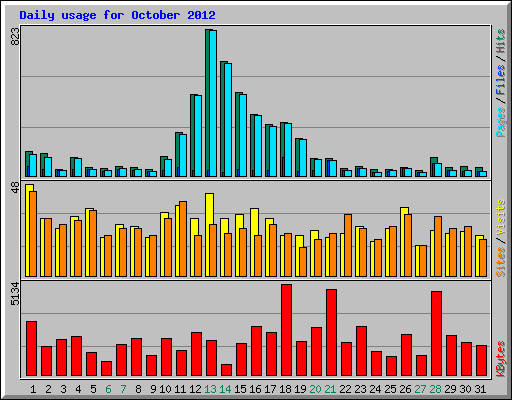 Daily usage for October 2012