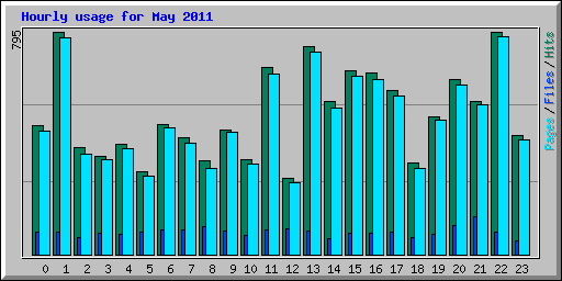 Hourly usage for May 2011