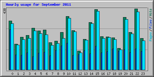 Hourly usage for September 2011