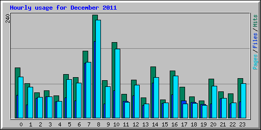 Hourly usage for December 2011