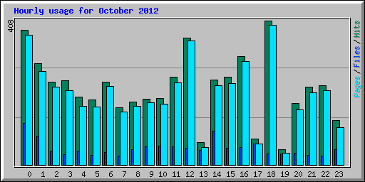 Hourly usage for October 2012
